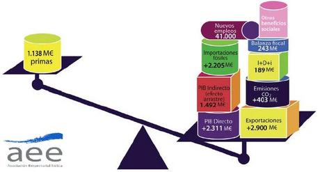 Observatorio Eólico 2010 (IV). Retornos: una energía rentable (€) para España Observatorio Eólico 2010 (IV). Retornos: una energía rentable (€) para España