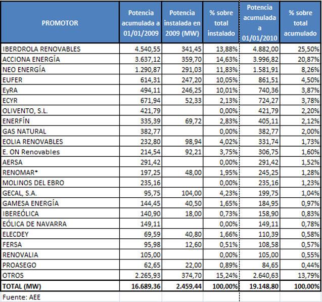 Observatorio Eólico 2010 (III). Promotores e Industria