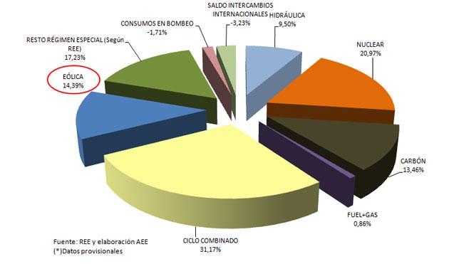 Observatorio Eólico 2010 (II). Potencia instalada y generación