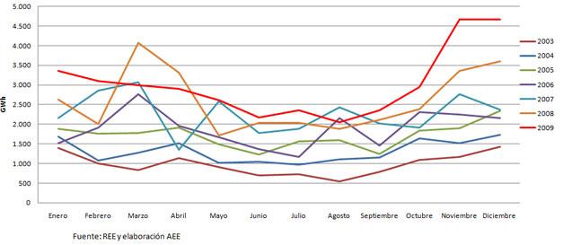 Observatorio Eólico 2010 (II). Potencia instalada y generación