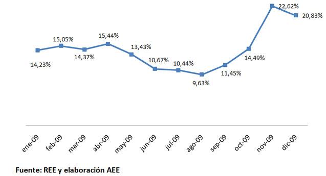 Observatorio Eólico 2010 (II). Potencia instalada y generación