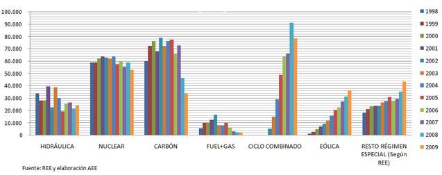 Observatorio Eólico 2010 (II). Potencia instalada y generación
