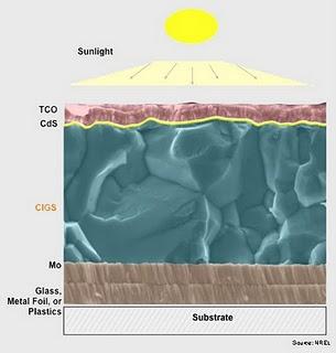 Récord mundial de eficiencia (20,1%) de células solares de lámina delgada CIGS