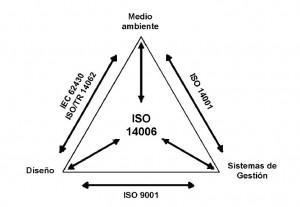 relacion normativas ecodiseno 300x207 Norma internacional de ecodiseño ISO 14006