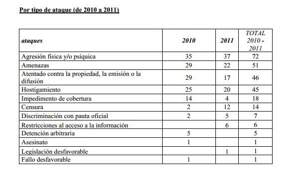 En 2011 se registraron 122 ataques a la libertad de expresión