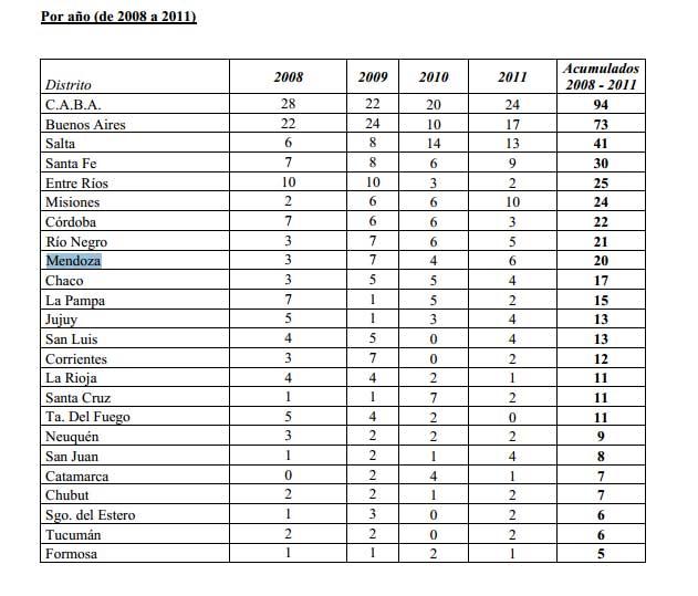 En 2011 se registraron 122 ataques a la libertad de expresión En 2011 se registraron 122 ataques a la libertad de expresión