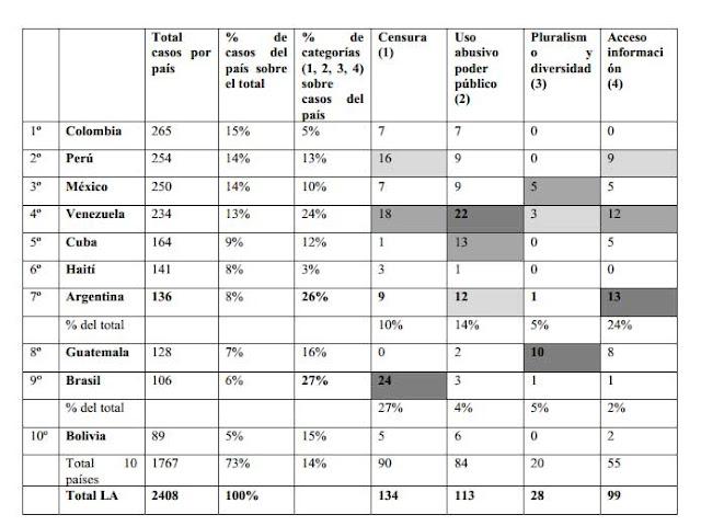 En 2011 se registraron 122 ataques a la libertad de expresión