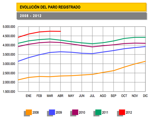 El paro baja en Abril, brotes verdes?