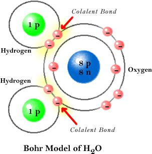 Dibujo que representa un átomo de oxígeno y dos átomos de hidrógeno, en una molécula de agua. El átomo de oxígeno tiene dos electrones en la capa interior, y ocho en la exterior, dos de ellos compartidos con uno de los átomos de hidrógeno, y otros dos compartidos con el otro átomo de hidrógeno.