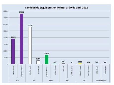 TECNOLOGÍA: Y en Twitter, ¿Cuál de los candidatos gana?