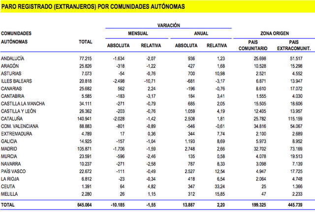 Los extranjeros parados se van a sus países