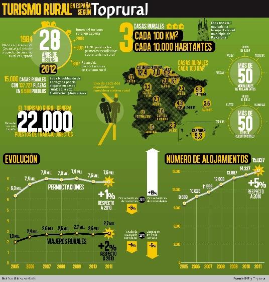 La situación del turismo rural