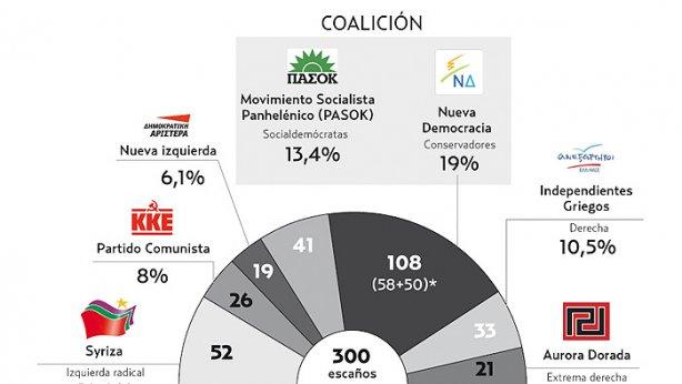 La difícil gobernabilidad de Grecia como consecuencia de la crisis