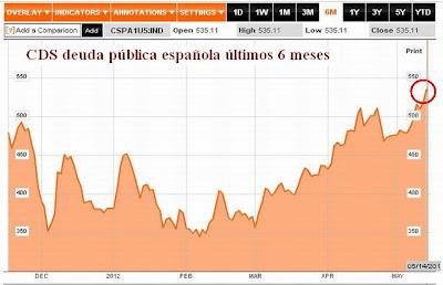 El infierno de la banca hace trizas a España y a la zona euro