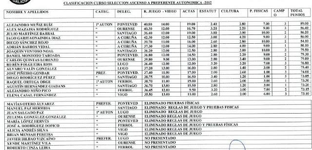 ARBITROS GALLEGOS: LOS ASCENDIDOS Y SUS 