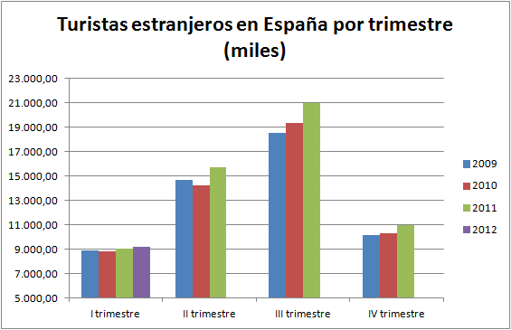 El turismo exterior, a pesar de ir bien, no nos va a sacar de la crisis