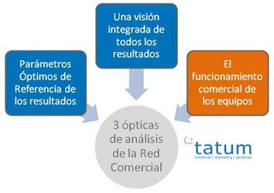 Las 4 ópticas para medir la efectividad comercial