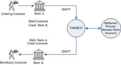 efectos de los déficits comerciales de los países periféricos en le Eurozona. Sistema de registro de pagos Target2 Sistema Target2