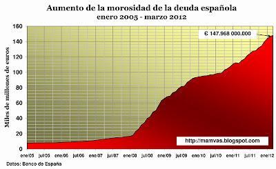 Morosidad española llega a 147.968 millones de euros