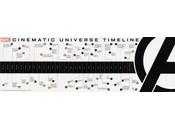 Marvel Cinematic Universe Timeline
