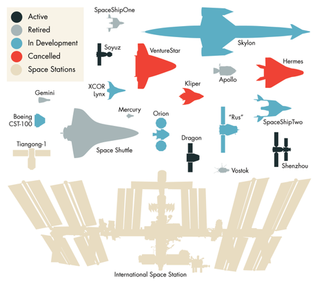 Naves espaciales pasadas, presentes y futuras a escala.