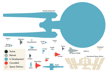 Naves espaciales pasadas, presentes y futuras a escala.