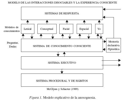 La anosognosia en la enfermedad de Alzheimer: una aproximación clínica para el estudio de la conciencia