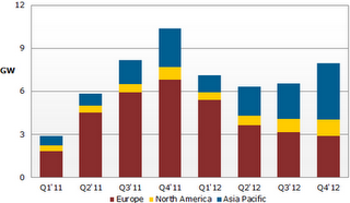 Asia y EE.UU. mercados líderes para la energía solar en 2012