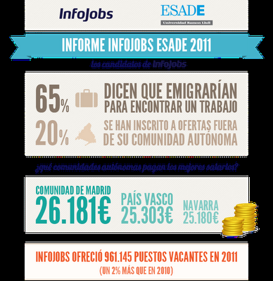 Infografía sobre el marcado laboral en España durante 2011
