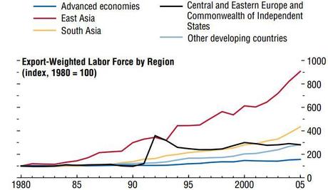 ¿Es la globalización del mercado de trabajo responsable de la caída de salarios?