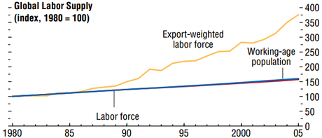 ¿Es la globalización del mercado de trabajo responsable de la caída de salarios?