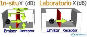 Aislamiento acústico insonorización índices de aislamiento acústico: Las claves para diferenciarlos.