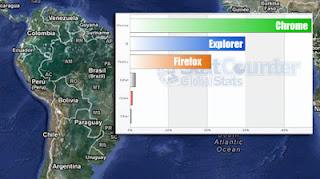 Sudamérica impulsa a Chrome