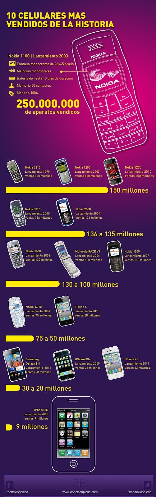 Los 10 teléfonos móviles más vendidos de la historia