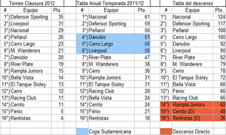 Fútbol uruguayo: Peñarol 2 – Nacional 3, en cinco ítems