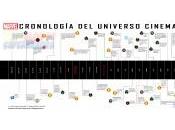 Cronología oficial Universo Cinematográfico Marvel español