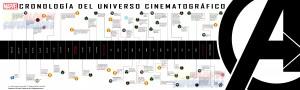 Cronología oficial del Universo Cinematográfico de Marvel en español