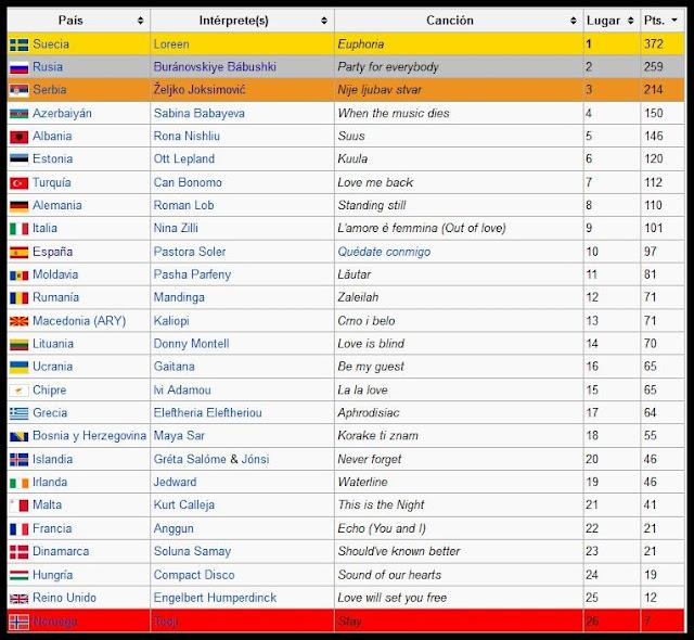 Especial Festival de Eurovisión 2012: España Logra un Meritorio 10º Lugar...