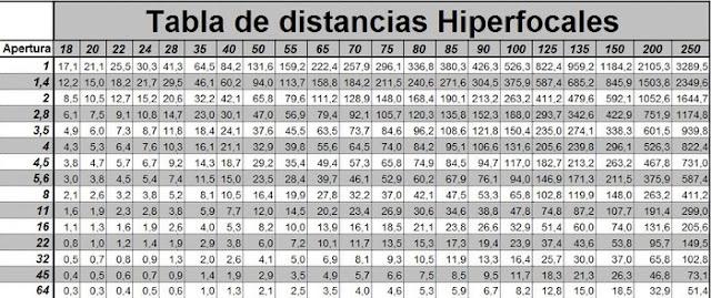 Distancia hiperfocal