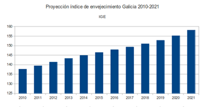 La pesadilla demográfica gallega