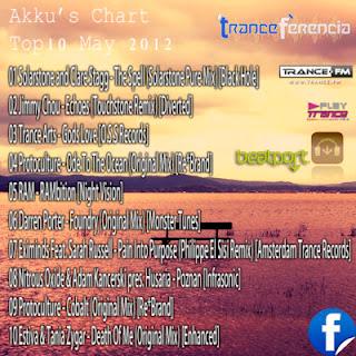 El Chart de Akku: Mayo con Perceptive Motion y Ernesto & Bastian como invitados