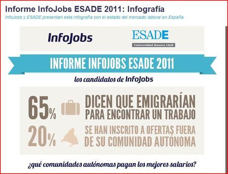 Infojobs: Infografía del mercado laboral en España.