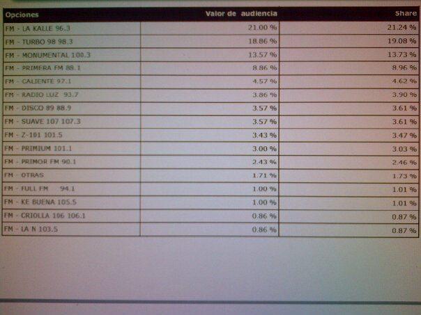 ENCUESTA RADIAL: En Santiago la competencia está fuerte!!