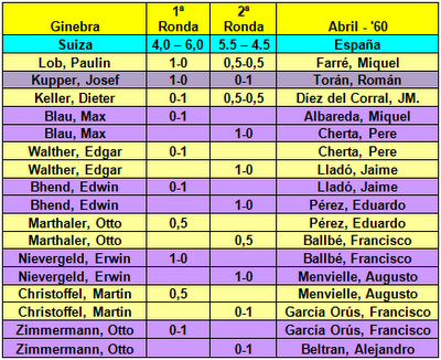 Resultados de la ida del Match de ajedrez España-Suiza jugado en Ginebra