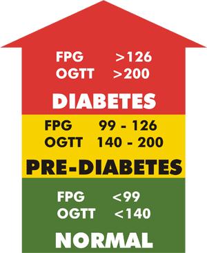 Señal de alarma: la prediabetes