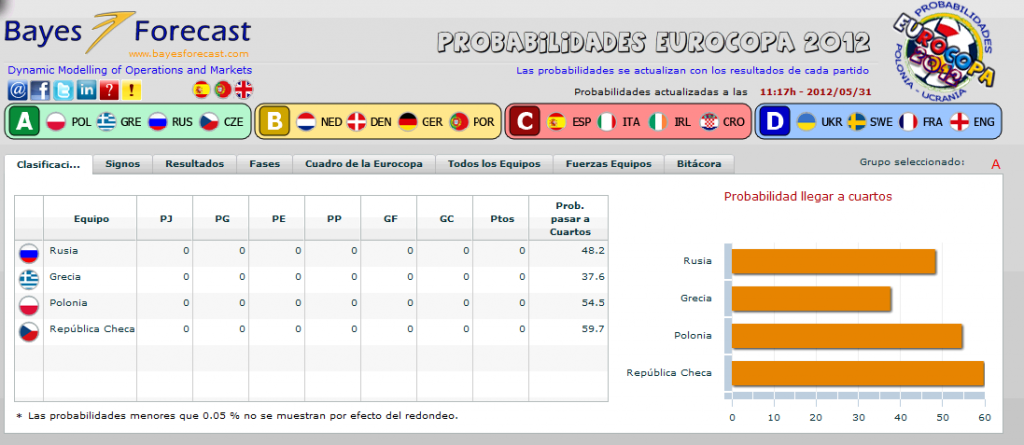 Probabilidades Eurocopa 2012