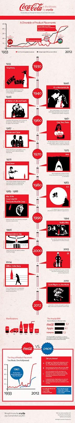 Coca-Cola es el rey del product placement