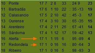 RIBEIRO Y ALERTA TRAVIESAS INFANTIL DESCIENDEN EN EL GRUPO SUR GALLEGO RIBEIRO Y ALERTA TRAVIESAS INFANTIL DESCIENDEN EN EL GRUPO SUR GALLEGO