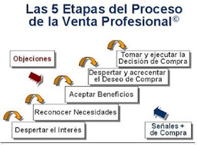 Técnicas profesionales de ventas. Claves para una alta efectividad de gestión Etapas del proceso de ventas