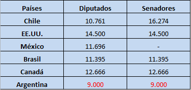 La diferencia salarial entre legisladores argentinos y el pueblo es menor en las provincias no oficialistas